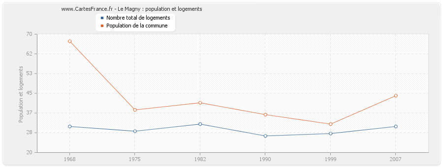 Le Magny : population et logements